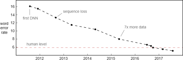 Overview of Unresolved Issues in Speech Recognition