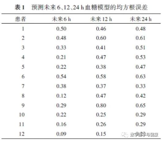 Dynamic Blood Sugar Prediction Based on LSTM Neural Networks