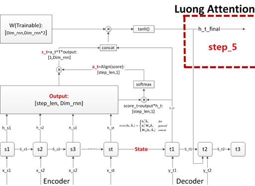 Hardcore Introduction to NLP - Seq2Seq and Attention Mechanism
