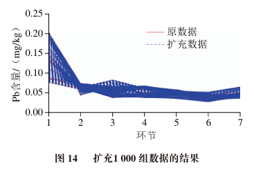 Data Augmentation and Prediction of Food Processing Contaminants