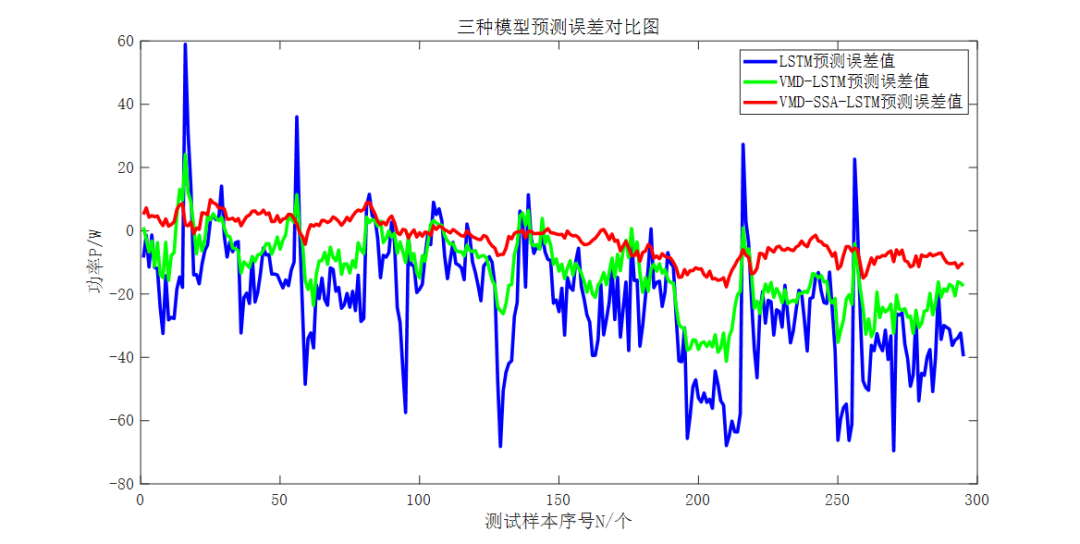 Research on CNC Milling Machine Cutting Power Prediction Model Considering Tool Wear Based on VMD-SSA-LSTM