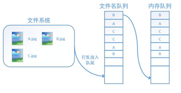 Illustrated Guide to TensorFlow Data Reading Mechanism