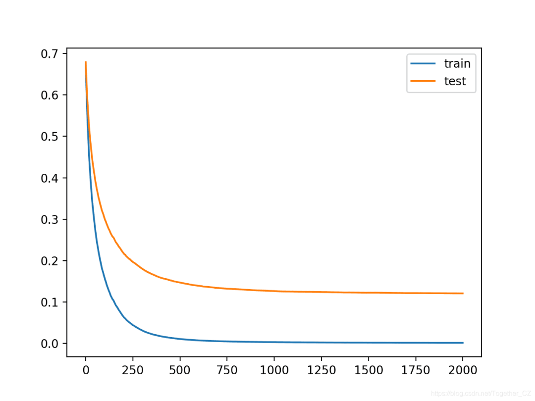 Understanding Learning Curves for XGBoost Models in Python