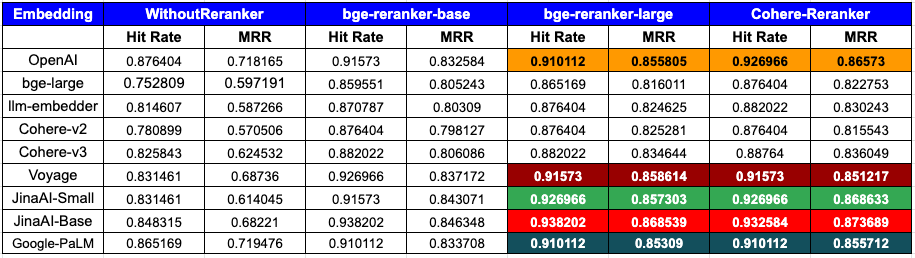 Enhancing RAG: Choosing the Best Embedding and Reranker Models