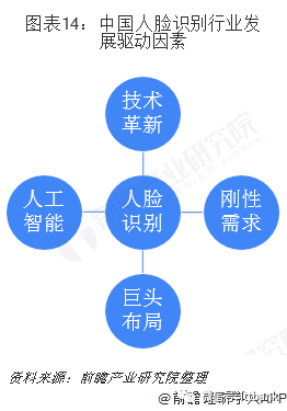 Overview of China's Facial Recognition Industry Chain