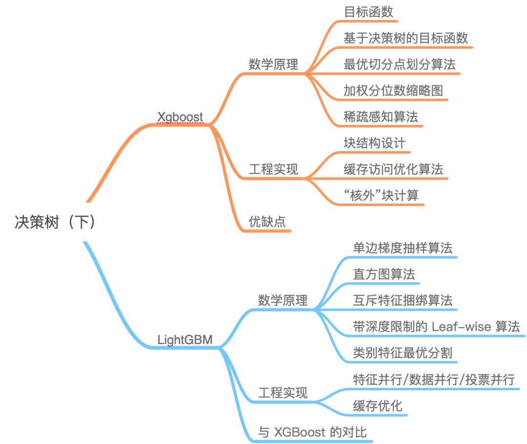 Understanding XGBoost and LightGBM: Mainstream Ensemble Algorithms