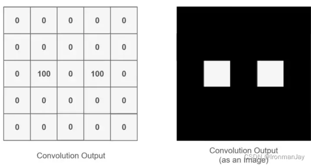 Detailed Introduction to Convolutional Neural Networks (CNN) and Their Principles