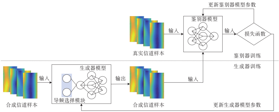 Joint Optimization Algorithm for Pilot Configuration and Channel Estimation Based on GAN