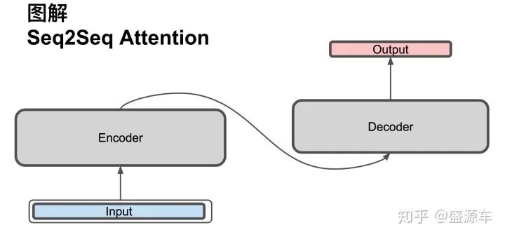 Comprehensive Guide to Seq2Seq Attention Model