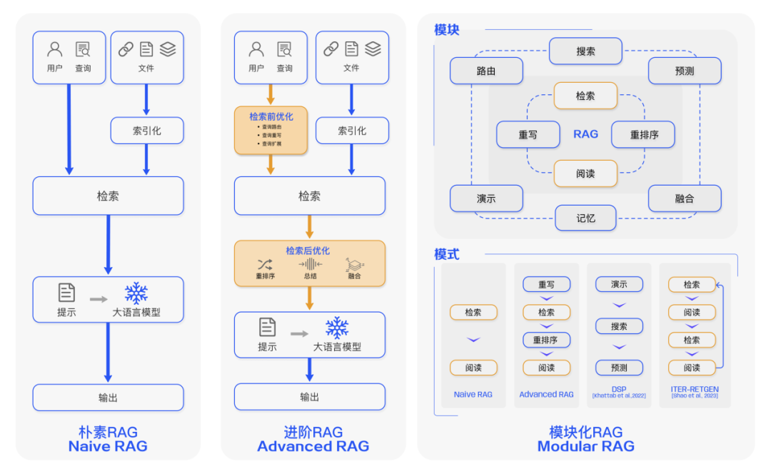 Recent Advances in RAG for Large Models