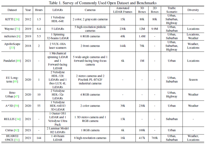 2022 Latest Review: Detailed Explanation of Multi-Modal Fusion Perception Algorithms in Autonomous Driving