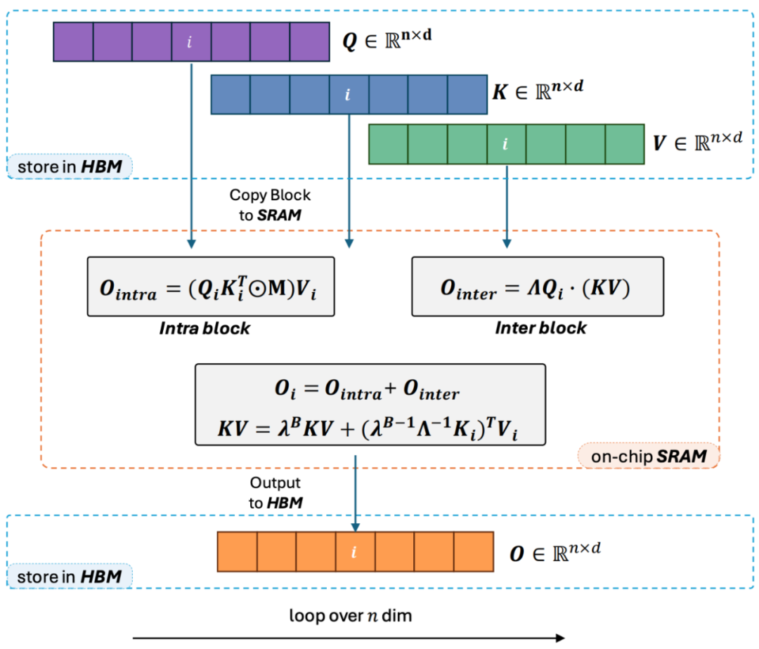 Lightning Attention-2: Unlimited Sequence Length, Constant Computational Cost, Higher Modeling Accuracy