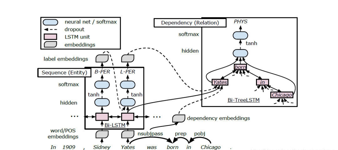 Overview of Entity Relation Extraction and Related Conference Papers