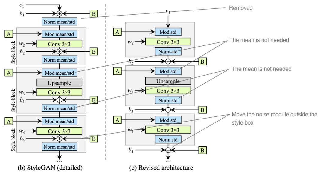 How GAN Controls Image Generation Style? Detailed StyleGAN Evolution