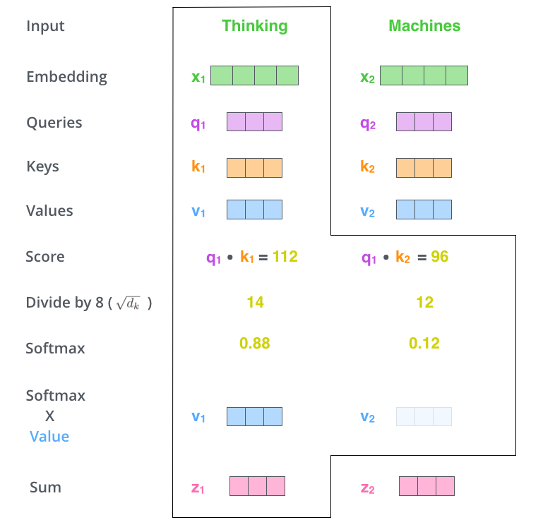 Understanding Transformer Principles and Their Applications in CV
