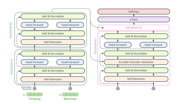 Deep Learning | Transformer Illustrated