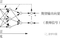 Learning Methods of Artificial Neural Networks