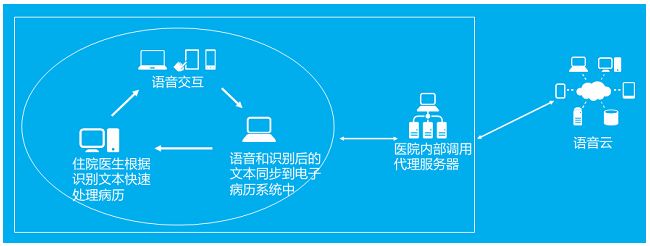 Exploration of Mobile Electronic Medical Records Based on Voice Recognition