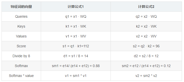 Understanding Transformer Principles and Their Applications in CV