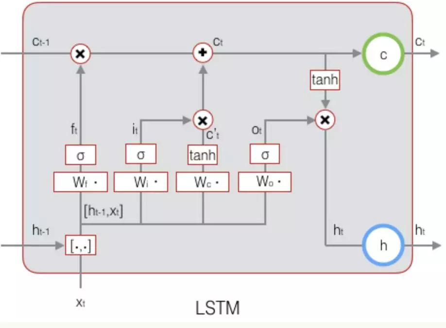 Step-by-Step Guide to Understanding LSTM