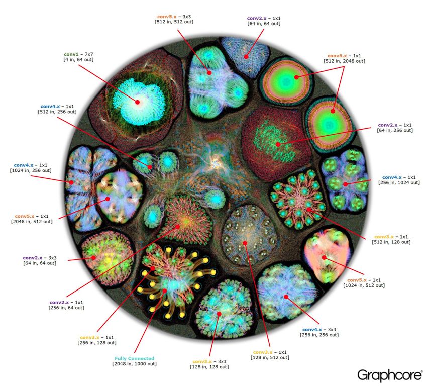 Illustrated Architecture of Deep Neural Networks