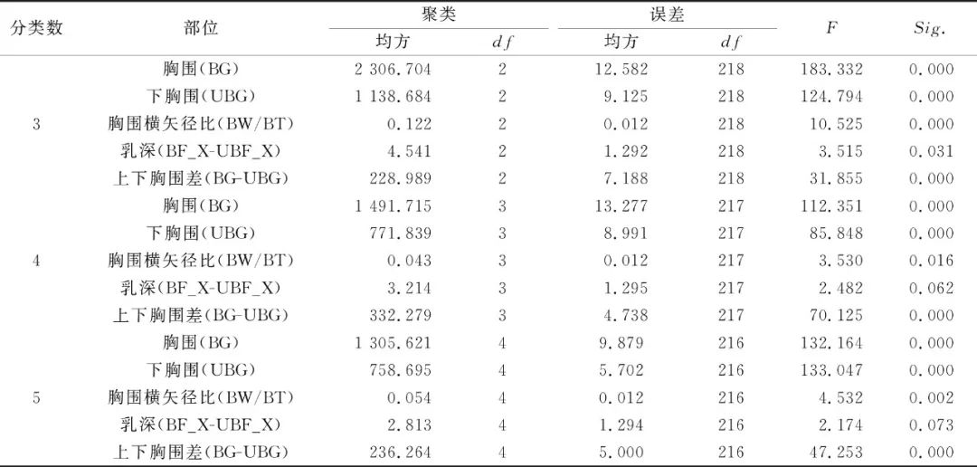 Construction of Youth Female Chest Recognition Model Based on LSTM Neural Network