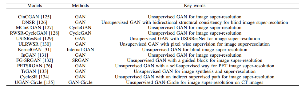 A Survey of 193 GANs for Image Super-Resolution