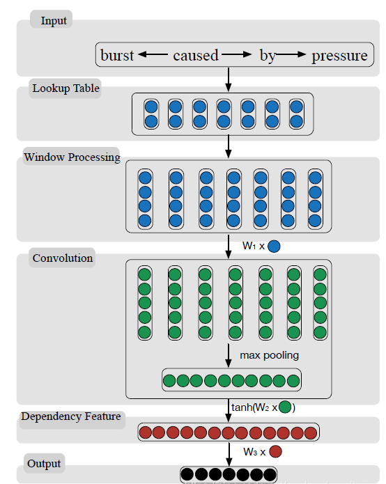 Overview of Entity Relation Extraction and Related Conference Papers