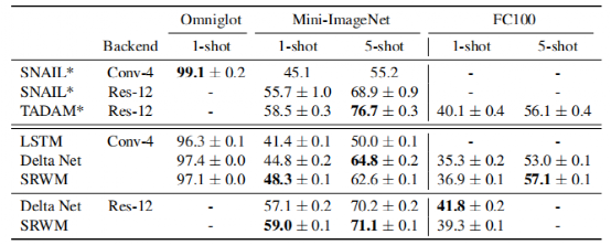 New Method for Self-Correcting Neural Networks