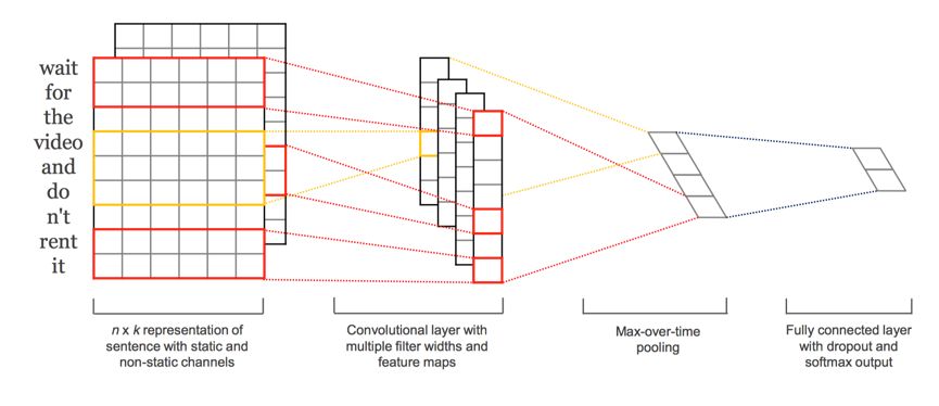 Introduction to CNN and Code Implementation