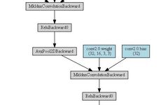 Visualization Tools in PyTorch (Network Structure/Training Process Visualization)