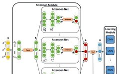 AFS: An Attention-Based Mechanism for Supervised Feature Selection