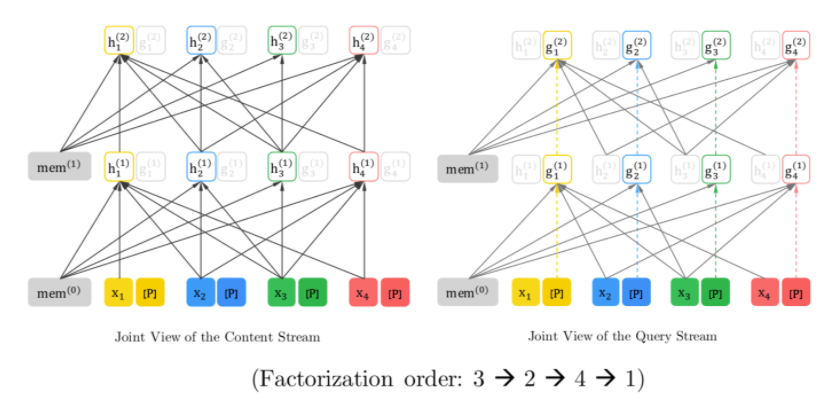 Top-Notch: Research Progress of Latest Pre-trained Models from XLNet's Multi-stream Mechanism