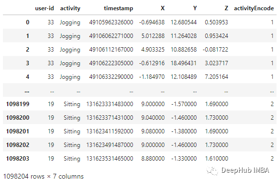 Human Activity Recognition Based on LSTM-CNN