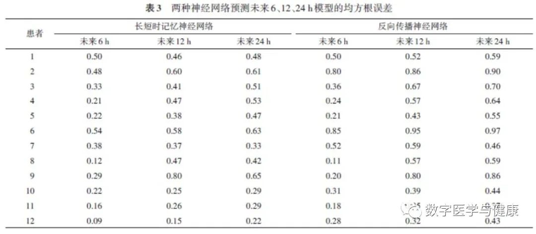 Dynamic Blood Sugar Prediction Based on LSTM Neural Networks