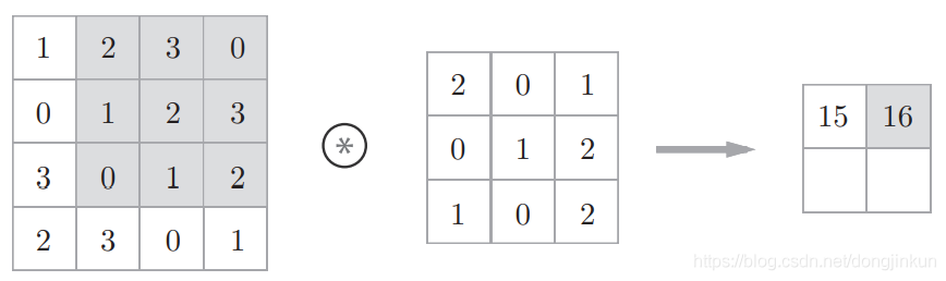 Overview of Various Convolution Operations in CNNs