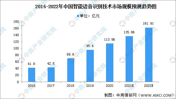 Analysis of China's Voice Recognition Technology Market in 2022