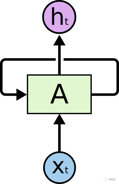 Understanding LSTM - Long Short Term Memory Networks