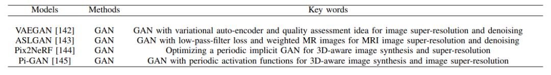 A Survey of 193 GANs for Image Super-Resolution