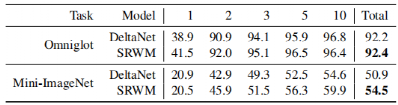 New Method for Self-Correcting Neural Networks