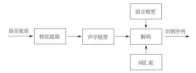 Overview of Speech Recognition Technology
