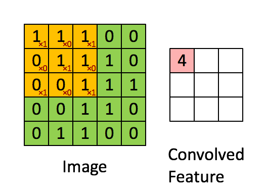 Understanding Convolutional Neural Networks (CNN)