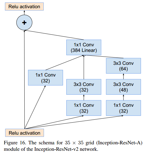 A Deep Dive into GoogLeNet: Evolution from Inception v1 to v4