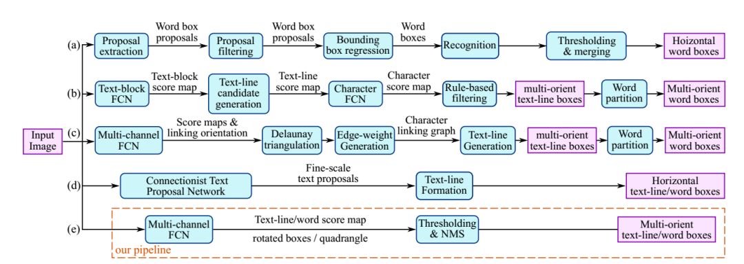 Overview of OCR Algorithms