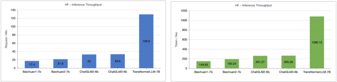 Lightning Attention-2: Unlimited Sequence Length, Constant Computational Cost, Higher Modeling Accuracy