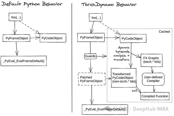 How TorchDynamo Works: New Compilation Features in PyTorch