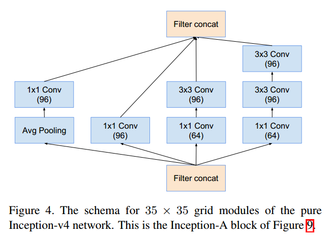 A Deep Dive into GoogLeNet: Evolution from Inception v1 to v4