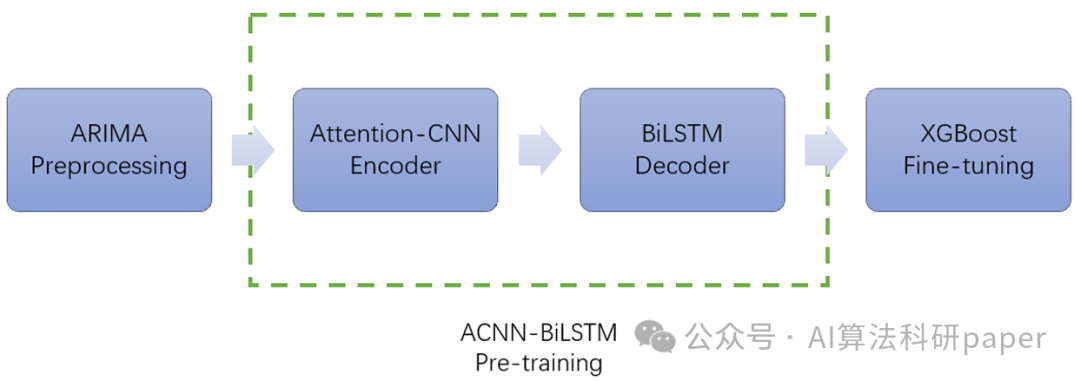 Innovative CNN-LSTM-Attention Model for High-Performance Predictions