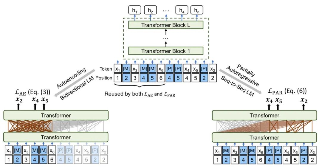 Top-Notch: Research Progress of Latest Pre-trained Models from XLNet's Multi-stream Mechanism