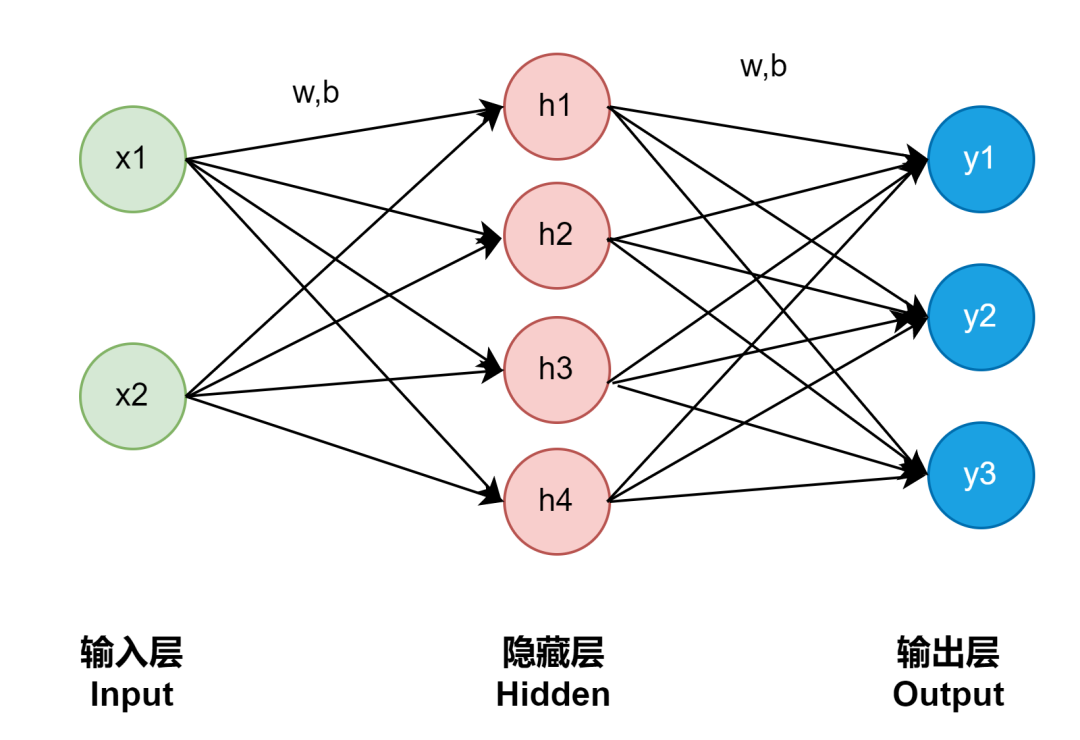 Implementing Fully Connected Neural Networks from Scratch